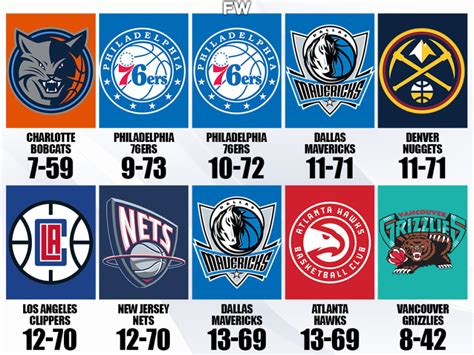 All Time Worst NBA Regular Seasons .